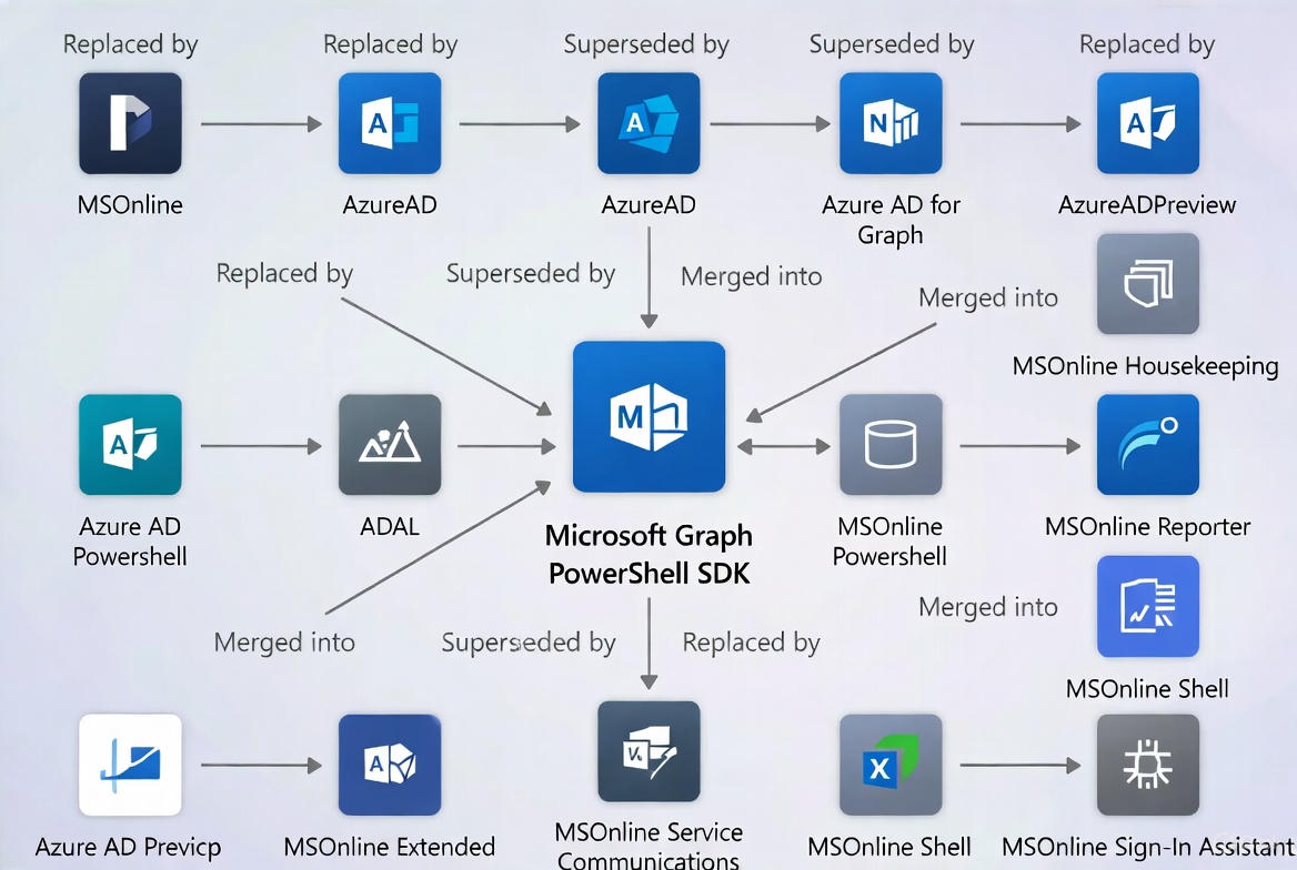 Mastering Microsoft Graph PowerShell SDK – Part 1 – Getting started ...